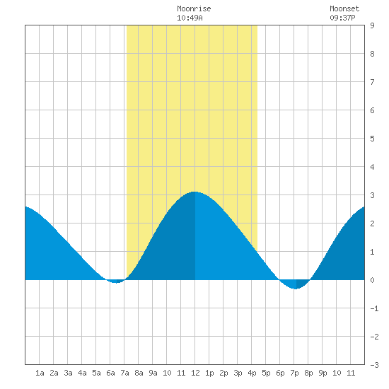 Westerly tide chart for Tuesday, December 27, 2022