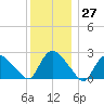 Westerly tide chart for Tuesday, December 27, 2022