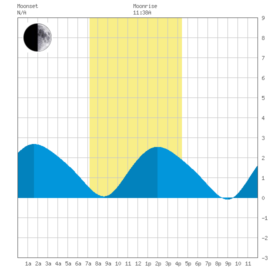 Westerly tide chart for Thursday, December 29, 2022