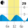 Westerly tide chart for Thursday, December 29, 2022