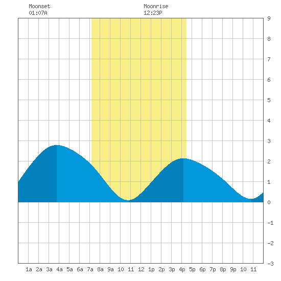 Westerly tide chart for Saturday, December 31, 2022