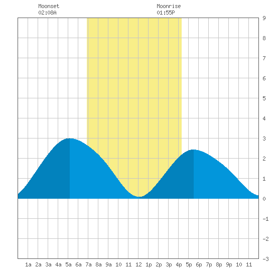 Westerly tide chart for Saturday, December 3, 2022