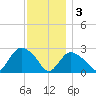 Westerly tide chart for Saturday, December 3, 2022