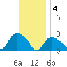 Westerly tide chart for Sunday, December 4, 2022