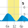 Westerly tide chart for Monday, December 5, 2022