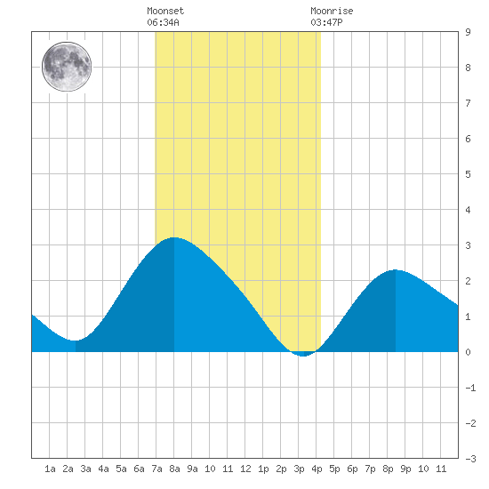 Westerly tide chart for Wednesday, December 7, 2022