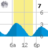 Westerly tide chart for Wednesday, December 7, 2022