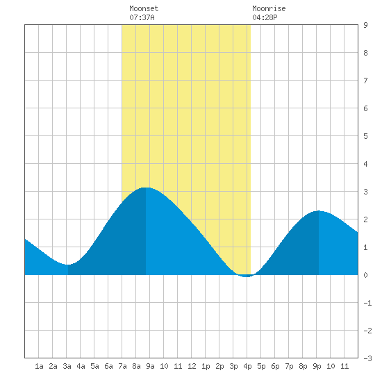 Westerly tide chart for Thursday, December 8, 2022