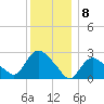 Westerly tide chart for Thursday, December 8, 2022