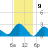 Westerly tide chart for Friday, December 9, 2022