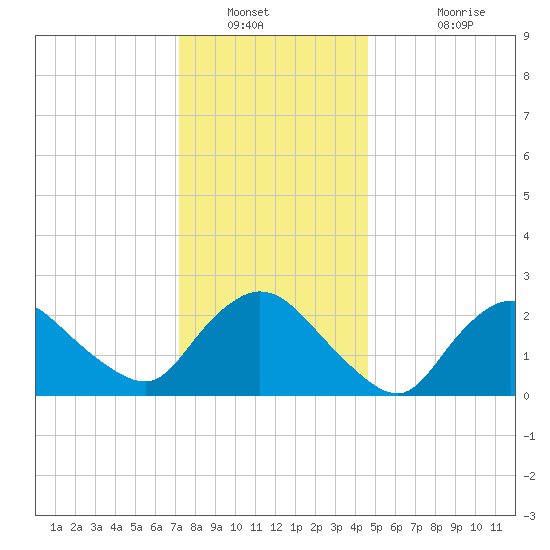 Westerly tide chart for Tuesday, January 10, 2023
