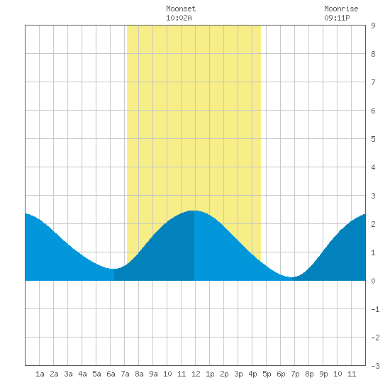 Westerly tide chart for Wednesday, January 11, 2023