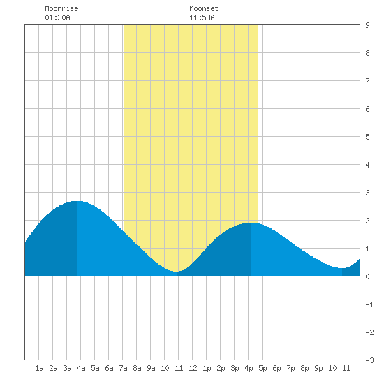 Westerly tide chart for Monday, January 16, 2023