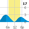 Westerly tide chart for Tuesday, January 17, 2023