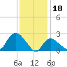 Westerly tide chart for Wednesday, January 18, 2023