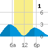 Westerly tide chart for Sunday, January 1, 2023