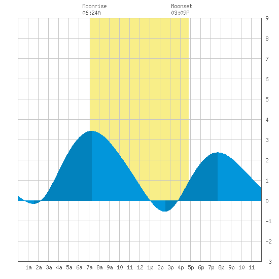 Westerly tide chart for Friday, January 20, 2023