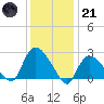 Westerly tide chart for Saturday, January 21, 2023