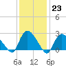 Westerly tide chart for Monday, January 23, 2023