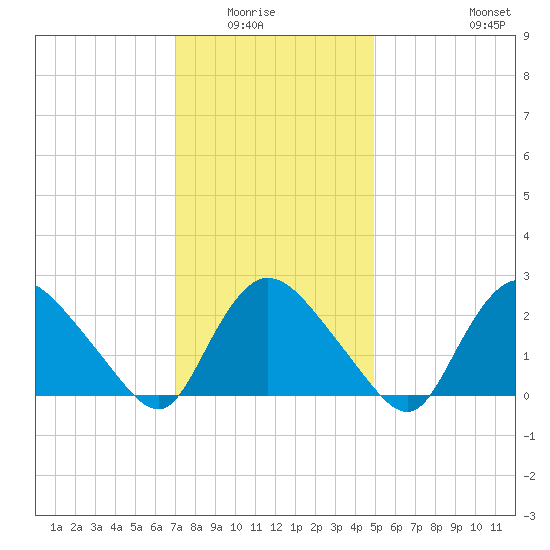 Westerly tide chart for Wednesday, January 25, 2023