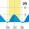 Westerly tide chart for Wednesday, January 25, 2023