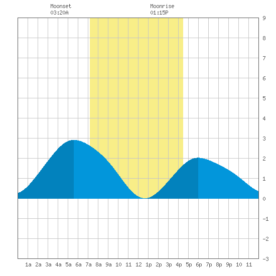Westerly tide chart for Monday, January 2, 2023