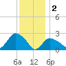 Westerly tide chart for Monday, January 2, 2023