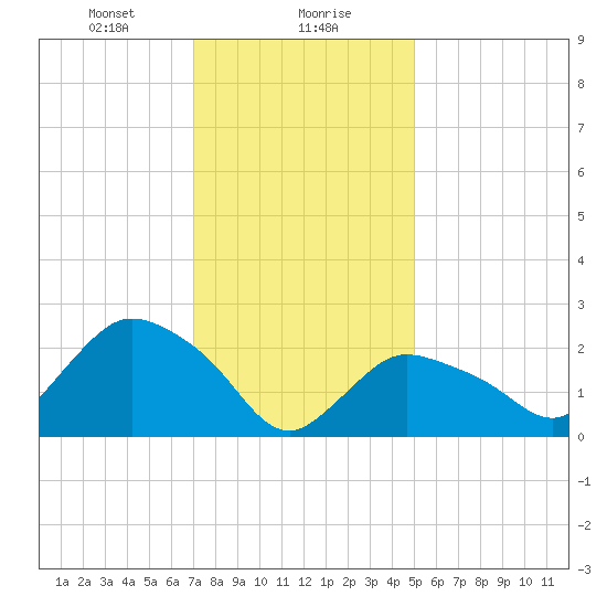 Westerly tide chart for Monday, January 30, 2023