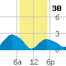 Westerly tide chart for Monday, January 30, 2023