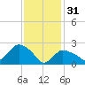 Westerly tide chart for Tuesday, January 31, 2023