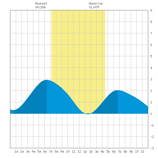 Westerly tide chart for Tuesday, January 3, 2023
