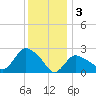 Westerly tide chart for Tuesday, January 3, 2023