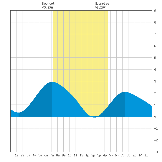 Westerly tide chart for Wednesday, January 4, 2023