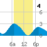 Westerly tide chart for Wednesday, January 4, 2023