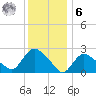 Westerly tide chart for Friday, January 6, 2023