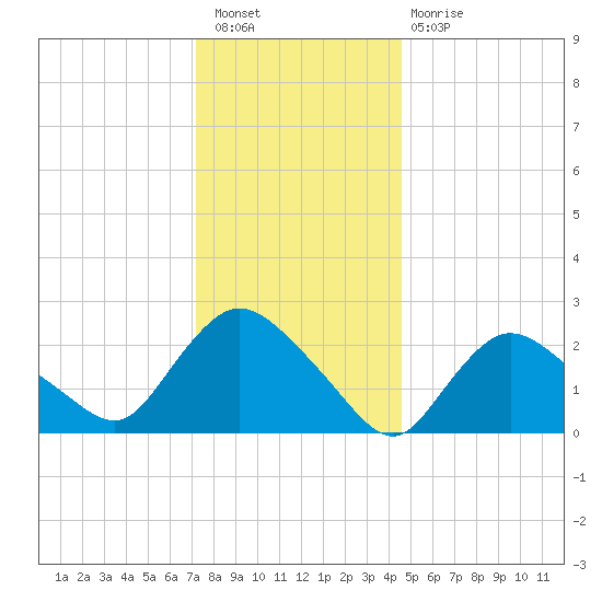 Westerly tide chart for Saturday, January 7, 2023