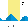 Westerly tide chart for Saturday, January 7, 2023