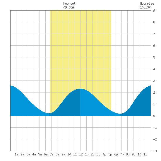 Westerly tide chart for Friday, February 10, 2023