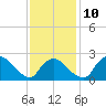 Westerly tide chart for Friday, February 10, 2023