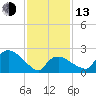 Westerly tide chart for Monday, February 13, 2023