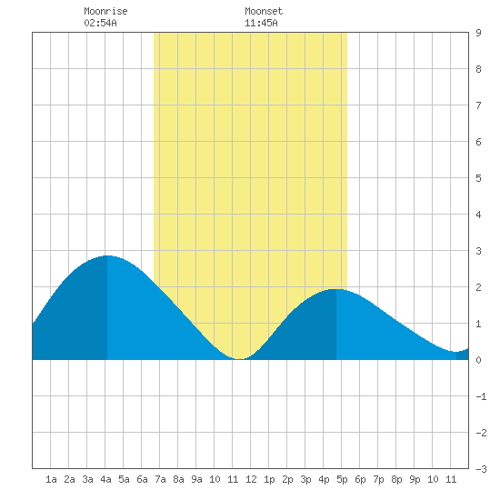 Westerly tide chart for Wednesday, February 15, 2023