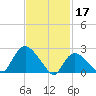 Westerly tide chart for Friday, February 17, 2023