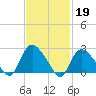 Westerly tide chart for Sunday, February 19, 2023