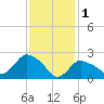 Westerly tide chart for Wednesday, February 1, 2023