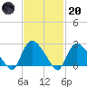 Westerly tide chart for Monday, February 20, 2023