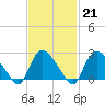 Westerly tide chart for Tuesday, February 21, 2023