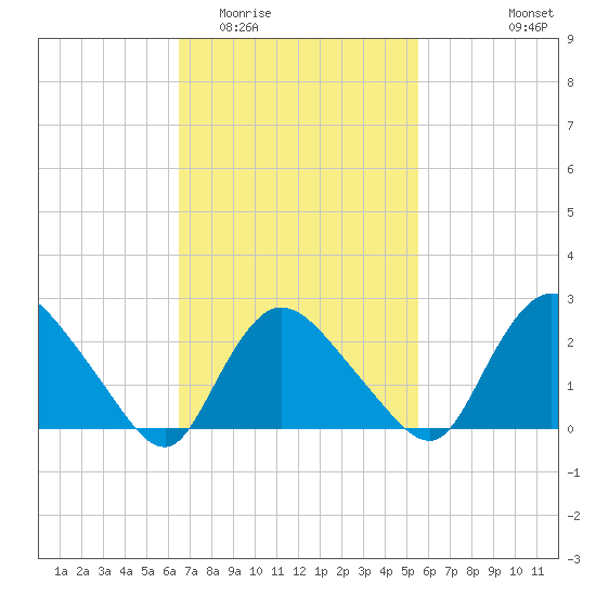 Westerly tide chart for Thursday, February 23, 2023