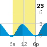 Westerly tide chart for Thursday, February 23, 2023