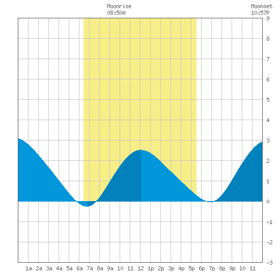 Westerly tide chart for Friday, February 24, 2023