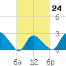 Westerly tide chart for Friday, February 24, 2023